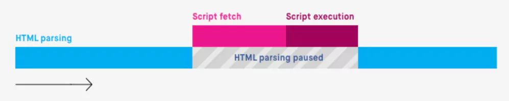 Hình 7: Trình duyệt xử lý JavaScript bằng thuộc tính async (Nguồn: Search Engine Journal)