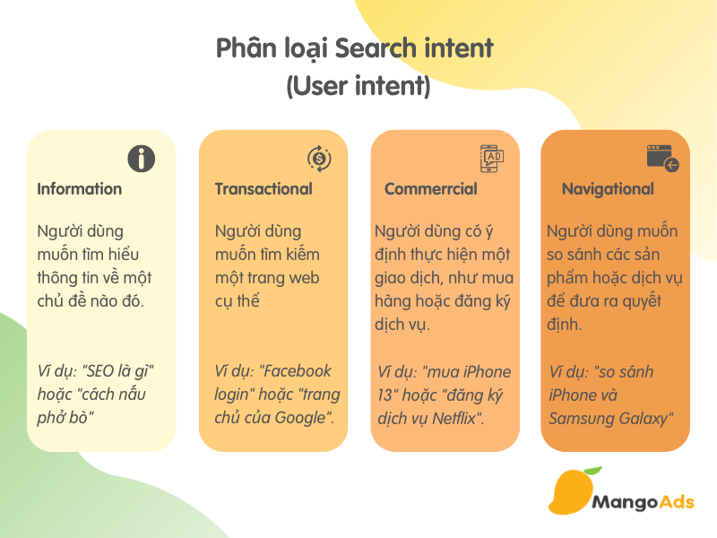 Hình 8: Phân loại Search Intent (User Intent). (Nguồn: MangoAds)