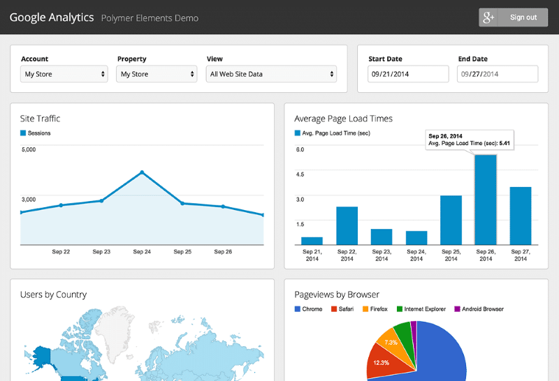 Hình 6: Sử dụng Google Analytics để giám sát hiệu xuất xây dựng Internal Linking (Nguồn: Internet)