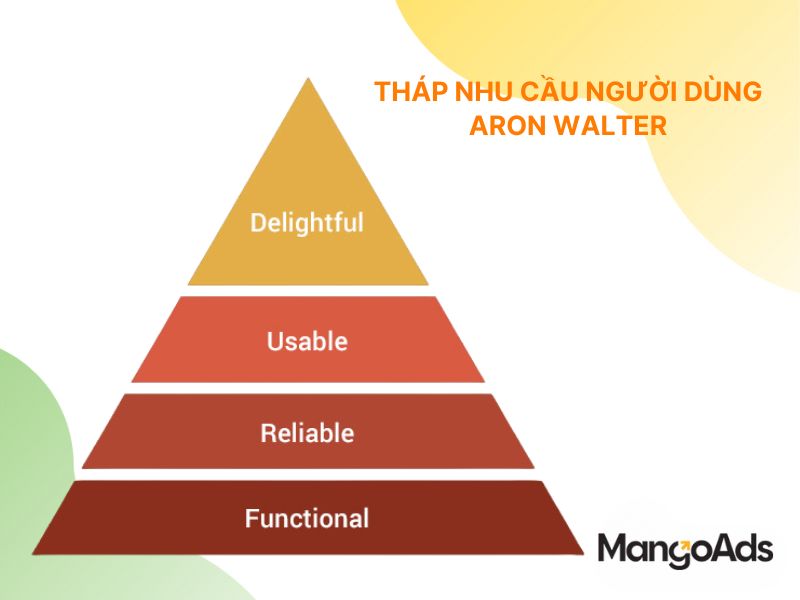 Hình 1: Tháp nhu cầu người dùng (Nguồn: MangoAds)