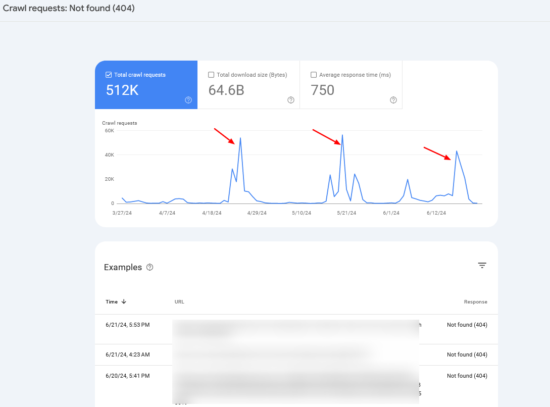 Hình 5: Tốc độ thu thập dữ liệu tăng đột biến (Nguồn: Search Engine Journal)