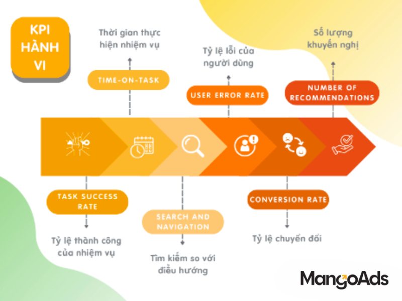 Hình 6: Các số liệu về KPI hành vi đáng lưu tâm (Nguồn: MangoAds)