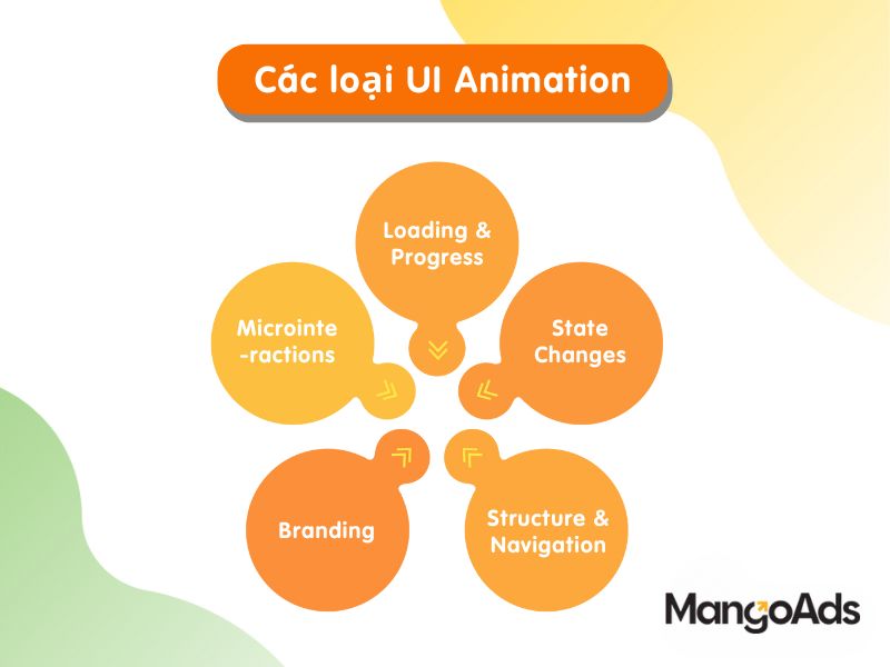 Hình 3: 5 loại UI Animation mà bạn nên biết (Nguồn: MangoAds)