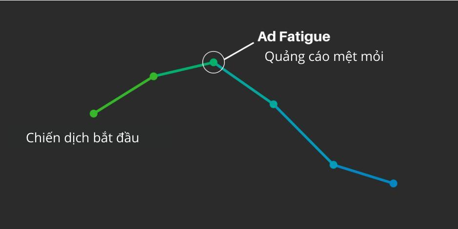 Hình 8: Tránh Dd fatigue (Nguồn: spiderum.com)