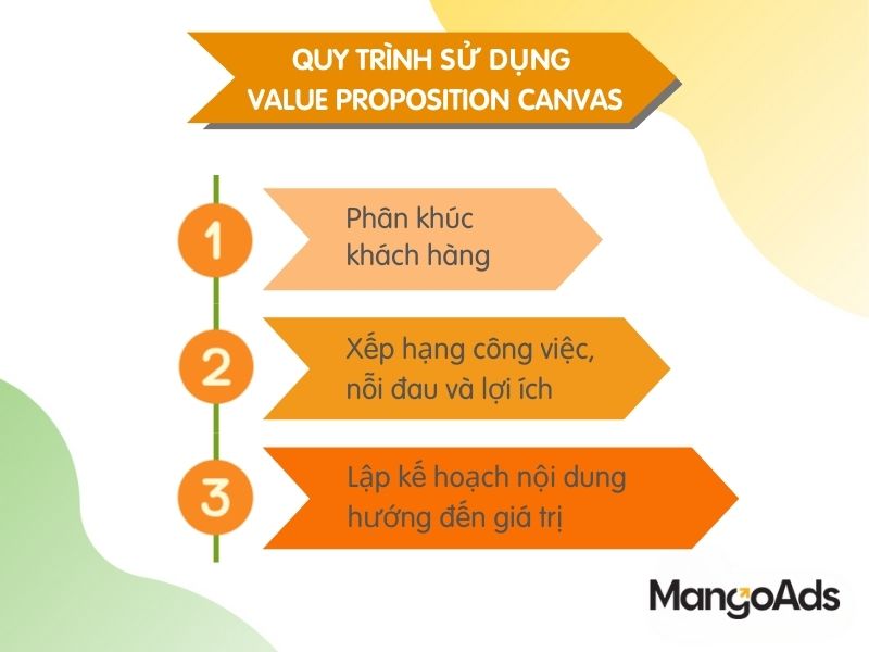 Hinh 3: Quy trình áp dụng Value Proposition Canvas (Nguồn: MangoAds)