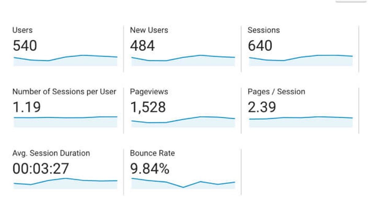 Hình 1: Các chỉ số đo lường sự tương tác trên trang web được thống kê trong Google Analytics