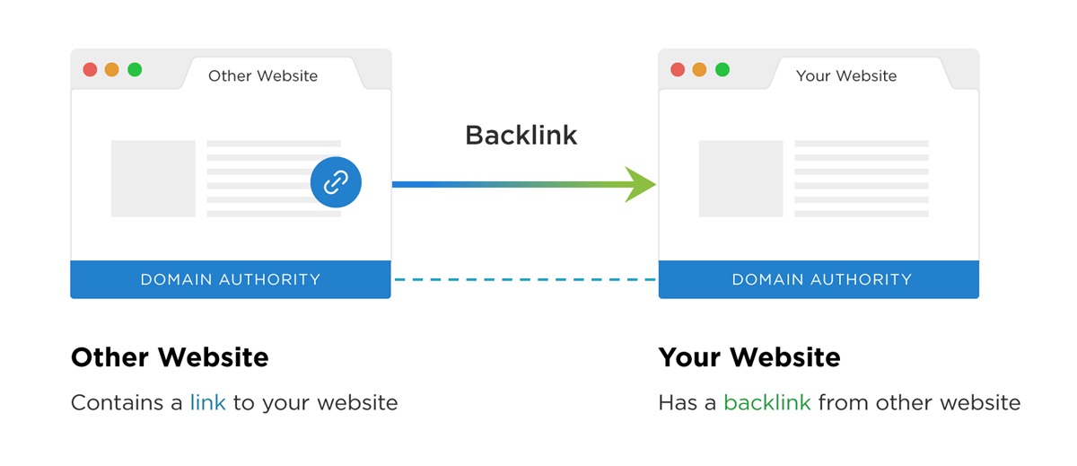 Hình 1: Backlink là gì? (Nguồn: backlinko.com)