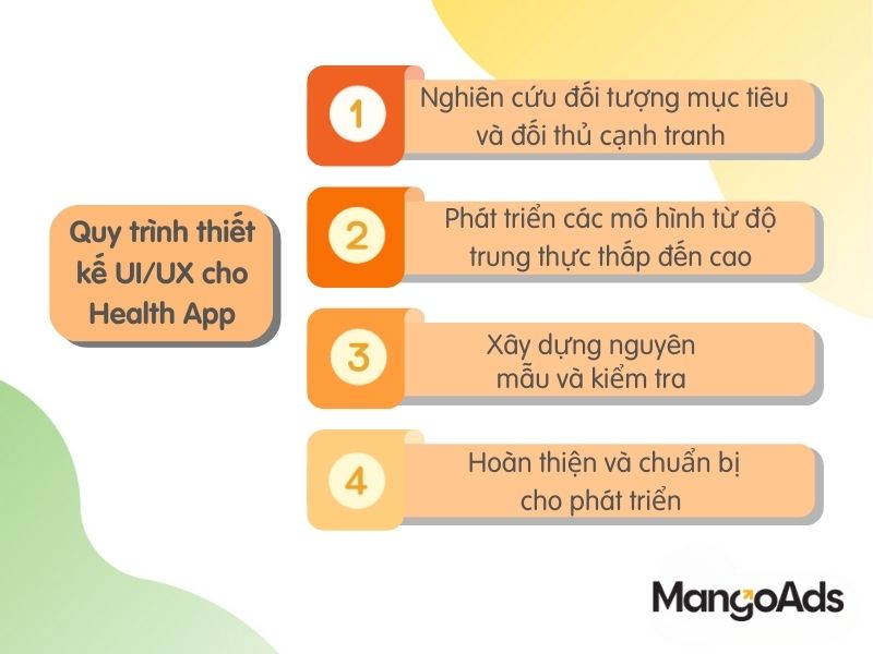 Hình 3: Quy trình thiết kế UI/UX cho Health App (Nguồn: MangoAds)