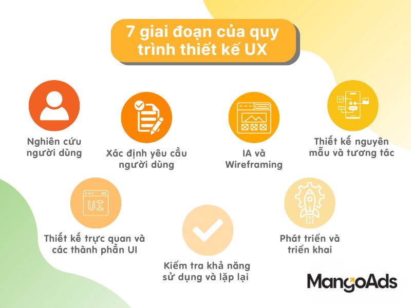 Hình 2: 7 Giai đoạn trong quy trình thiết kế UX (Nguồn: MangoAds)