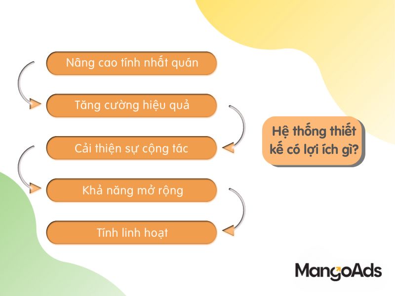 Hình 1: Các lợi ích khi có hệ thống thiết kế