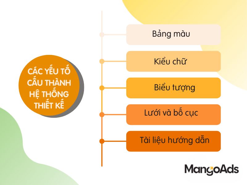 Hình 2: Các yếu tố cấu thành hệ thống thiết kế (Nguồn: MangoAds)