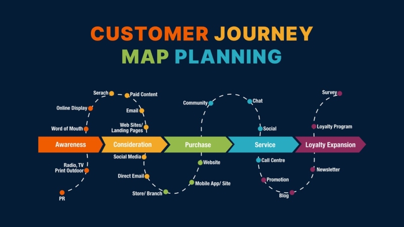 Hình 4: Ví dụ minh họa customer journey mapping (Nguồn: Internet)