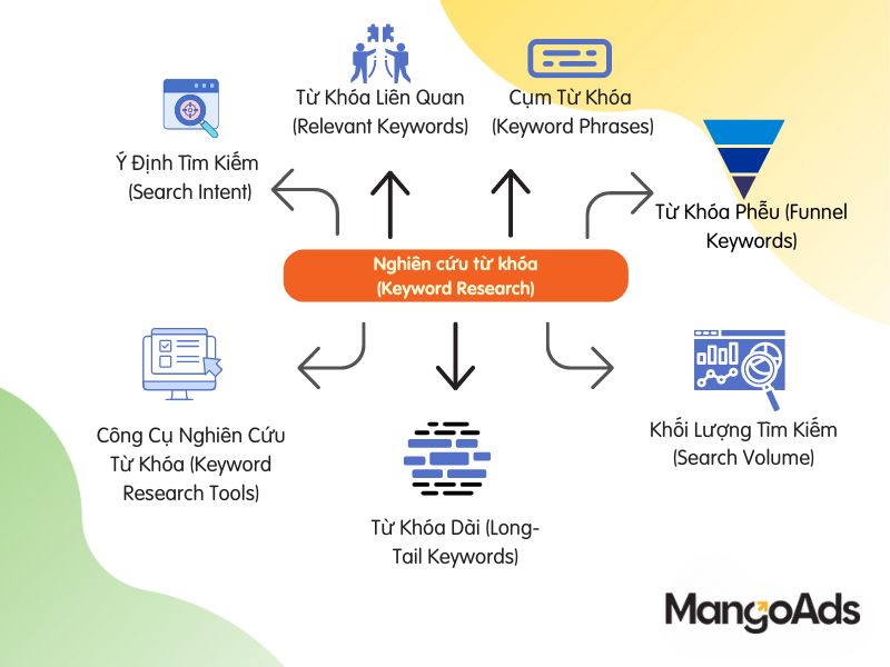 Hình 4: Thực hiện nghiên cứu từ khóa là bước nền tảng tạo thành công cho SEO. (Nguồn: MangoAds)