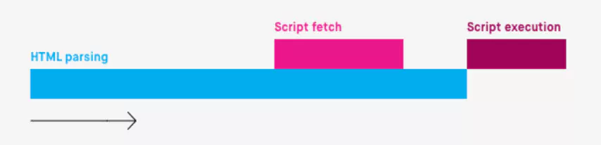 Hình 8: Trình duyệt xử lý JavaScript bằng thuộc tính defer(Nguồn: Search Engine Journal)