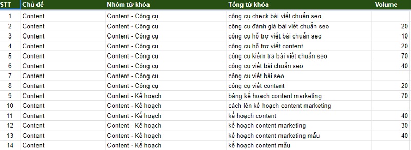 Hình 1: Ví dụ về cách phân loại từ khóa theo từng nhu cầu