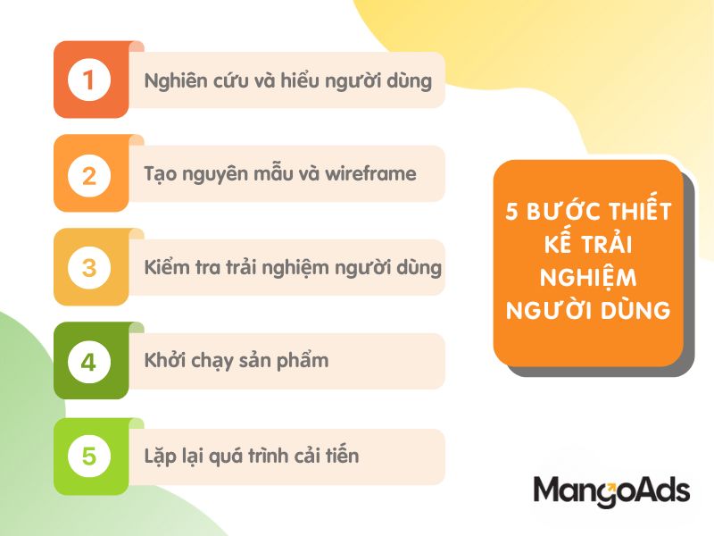 Hình 3: 5 bước thiết kế trải nghiệm người dùng (Nguồn: MangoAds)