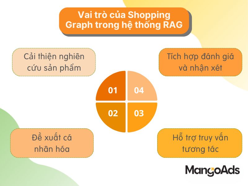 Hình 7: Vai trò của Shopping Graph trong hệ thống RAG (Nguồn: MangoAds)