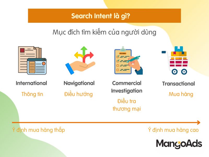 Hình 3:  Bốn loại ý định tìm kiếm (Search Intent) (Nguồn: MangoAds)
