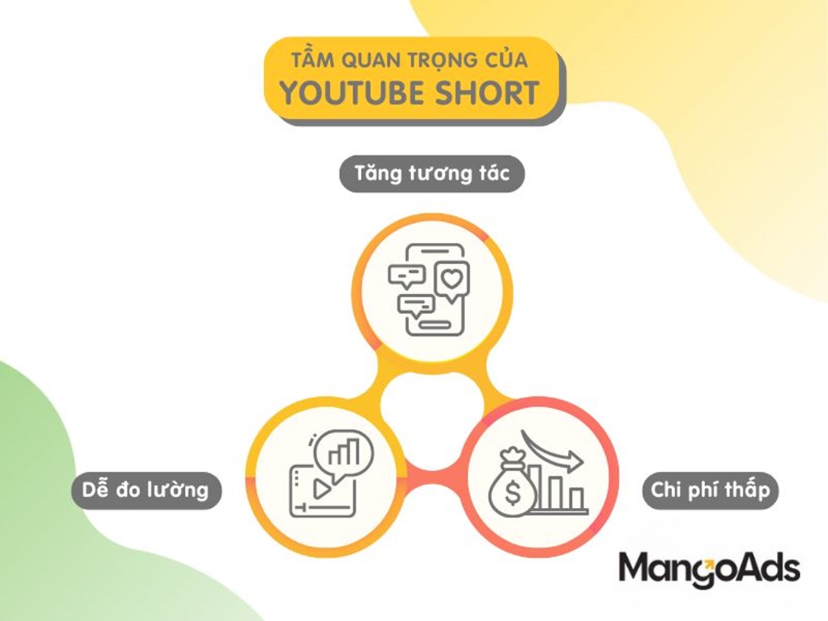 Hình 4: YouTube Short quan trọng như thế nào trong cuộc sống hiện tại? (Nguồn: MangoAds)