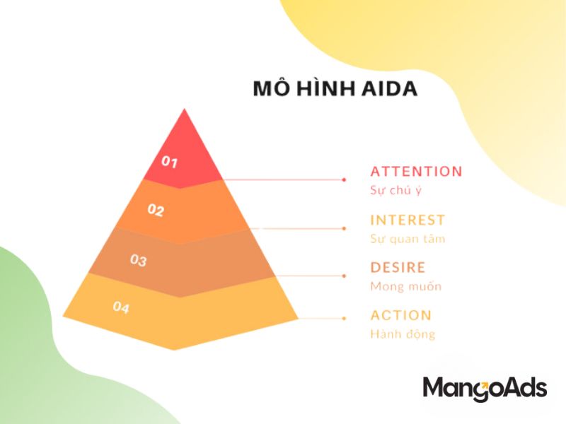 Hình 3: Hành trình là chìa khóa cho chiến lược tiếp thị hiệu quả. (Nguồn: MangoAds)