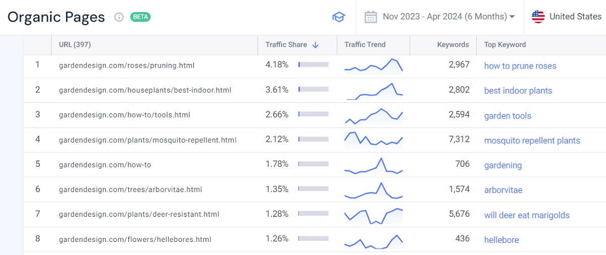 Hình 5: Phân tích đối thủ cạnh tranh dựa trên dữ liệu (Nguồn: similarweb.com)