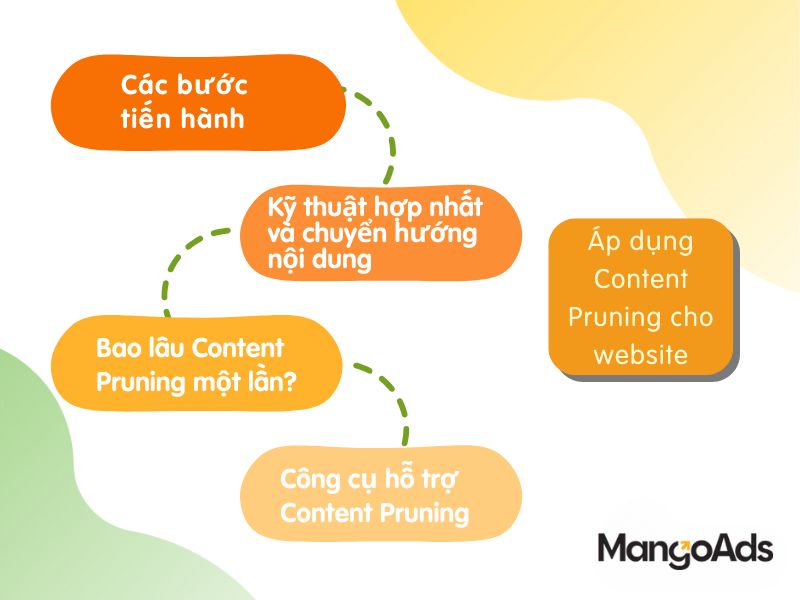 Hình 4: 4 phương pháp áp dụng Content Pruning cho website (Nguồn: MangoAds)