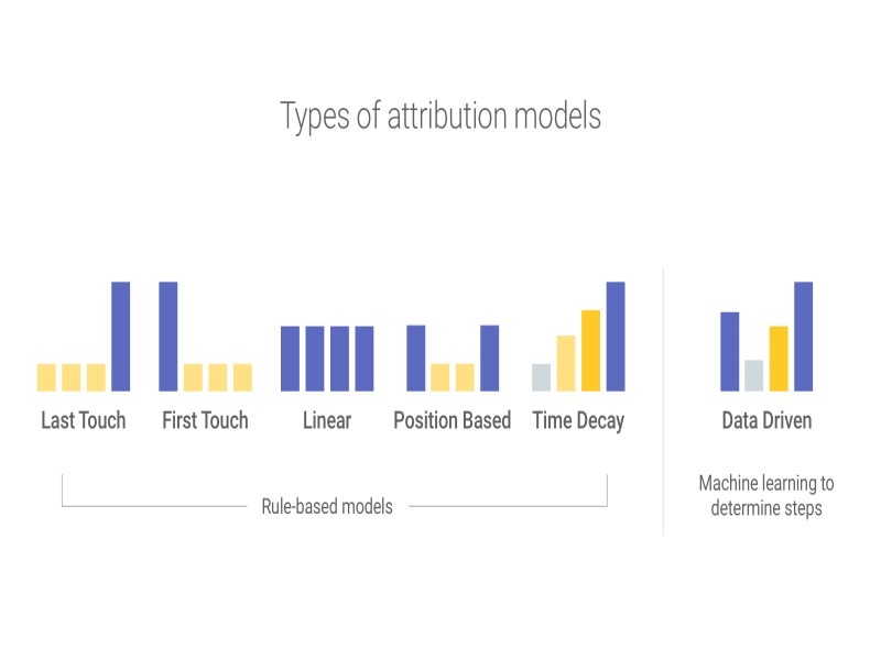 Hình 4: Các mô hình Marketing Attribution phổ biến. (Nguồn: Internet)