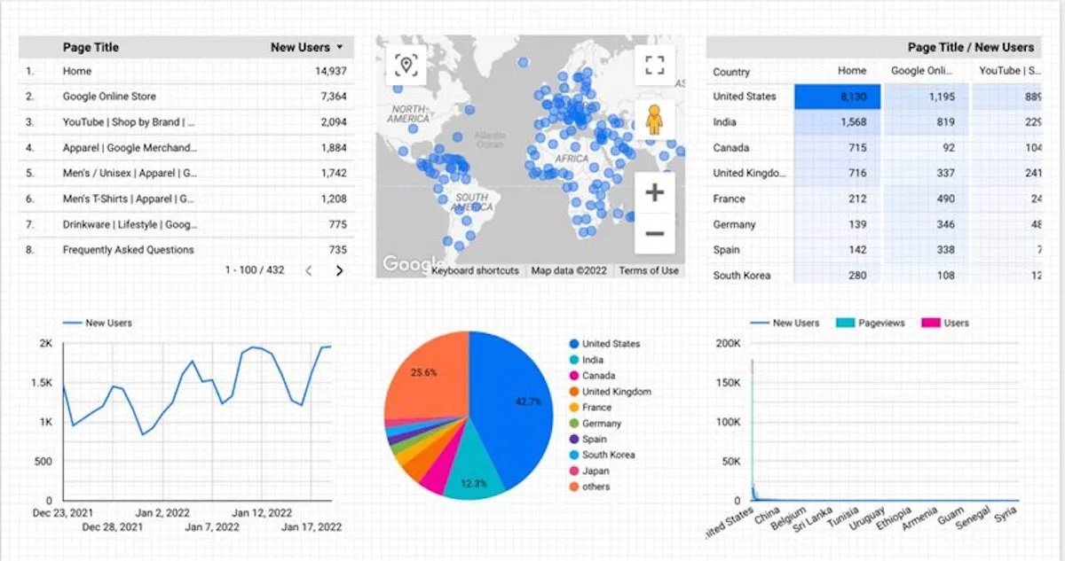 Hình 2: Trang tổng quan Google Data Studio với dữ liệu GMB