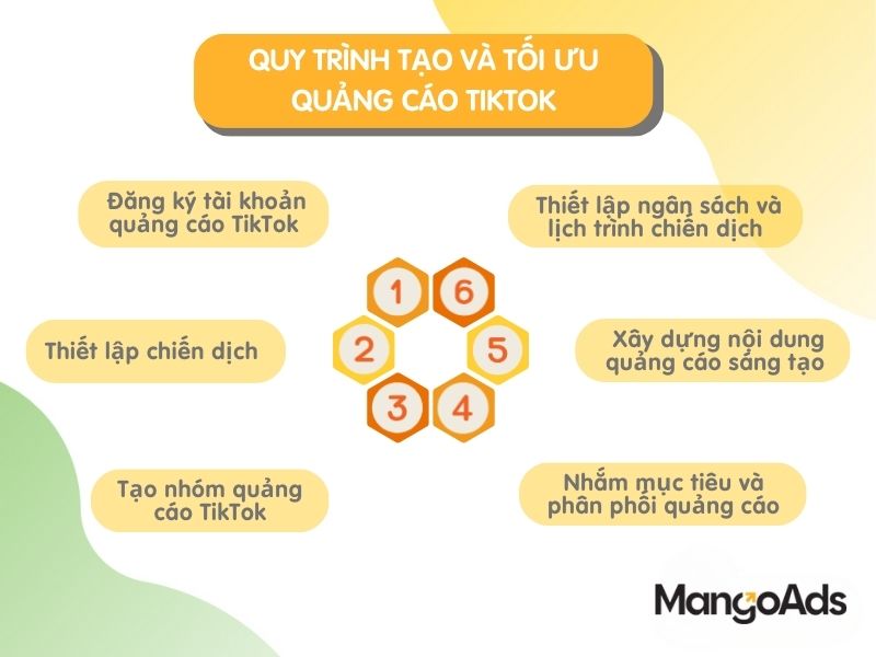 Hình 8: Quy trình tạo và tối ưu quảng cáo TikTok (Nguồn: MangoAds)