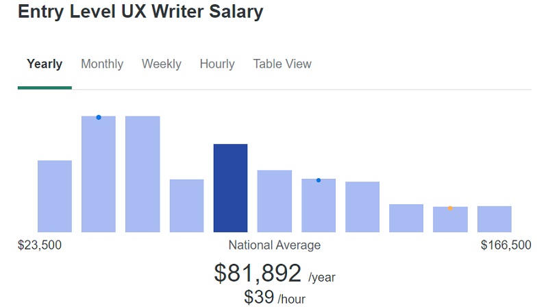 Hình 5: Mức lương cơ sở của UX Writer (Nguồn: ZipRecruiter)