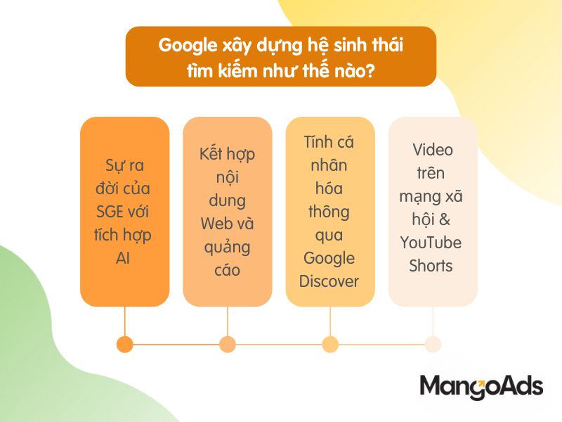 Hình 3: Google xây dựng hệ sinh thái tìm kiếm (Nguồn: MangoAds)