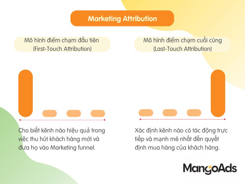 Hình 6: Mô hình điểm chạm đầu tiên và điểm chạm cuối cùng của Marketing Attribution. (Nguồn:MangoAds)