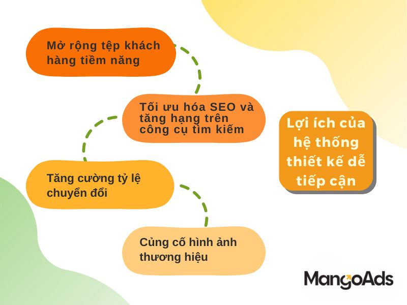 Hình 2: Lợi ích của hệ thống thiết kế dễ tiếp cận (Nguồn: MangoAds)