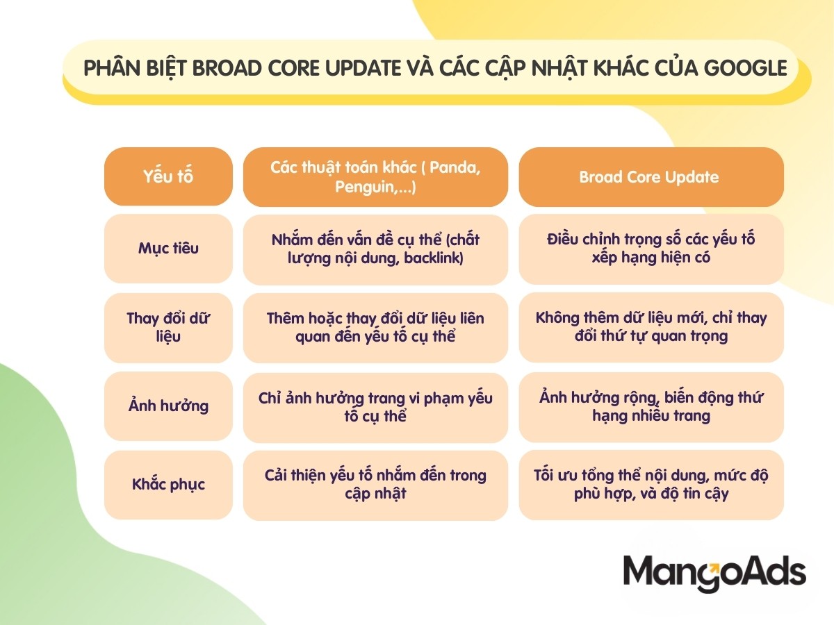 Khác biệt giữa Broad Core Update với các thuật toán khác