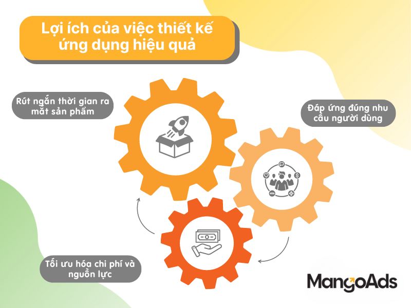 Hình 1: 3 Lợi ích của quy trình thiết kế ứng dụng (Nguồn: MangoAds)