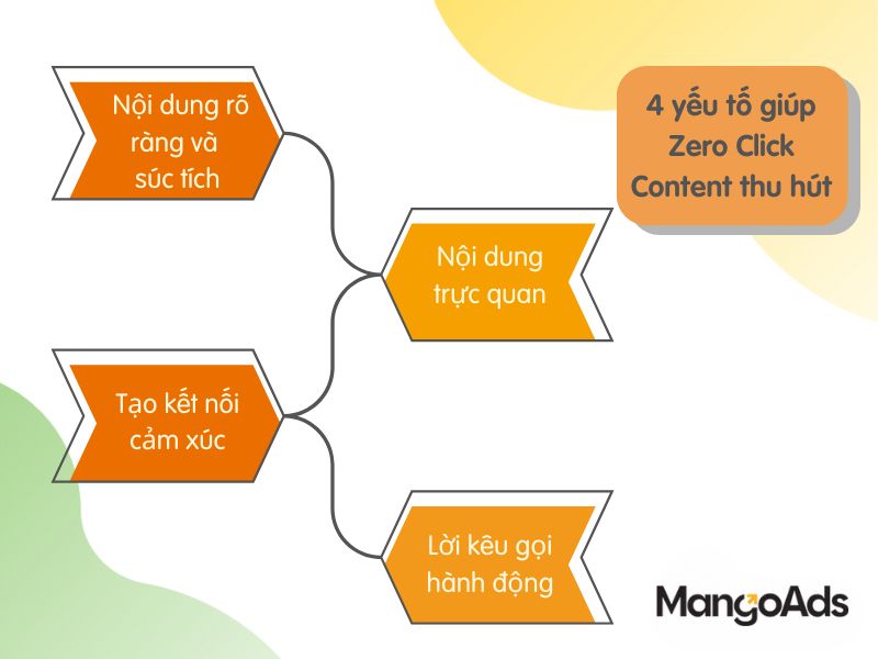 Hình 3: 4 yếu tố giúp Zero Click Content thu hút (Nguồn: MangoAds)