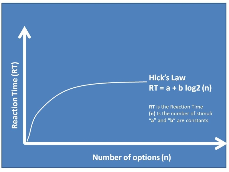 Hình 1:  Công thức của Hick’s Law do William Edmund Hick và Ray Hyman nghiên cứu (Nguồn: Internet)