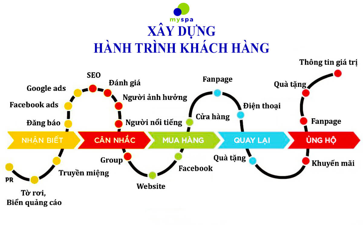  Hình 2: Hành trình khách hàng