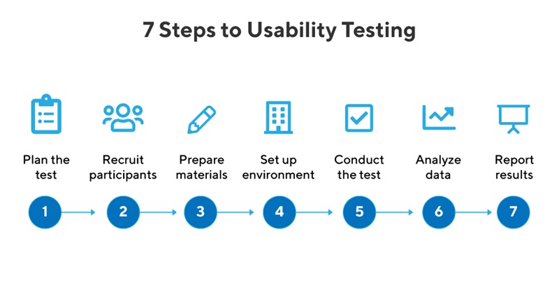 Hình 7: Minh họa Usability Tests (Nguồn: productplan.com)