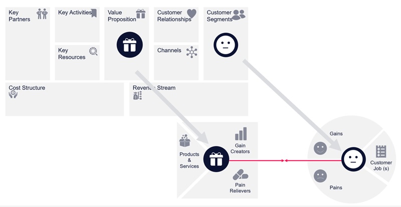 Hình 1: Mối quan hệ giữa Value Proposition Canvas và Business Model Canvas (Nguồn: Internet)