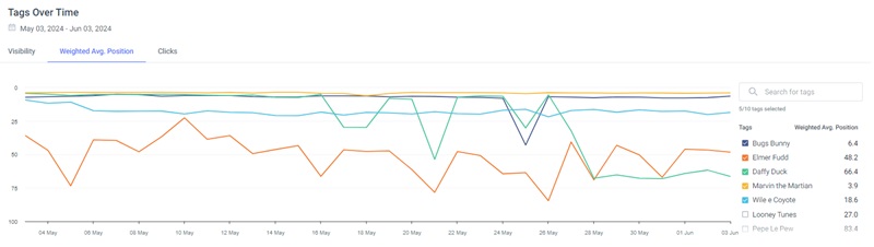 Hình 11: Theo dõi thứ hạng theo chủ đề (Nguồn: similarweb.com)