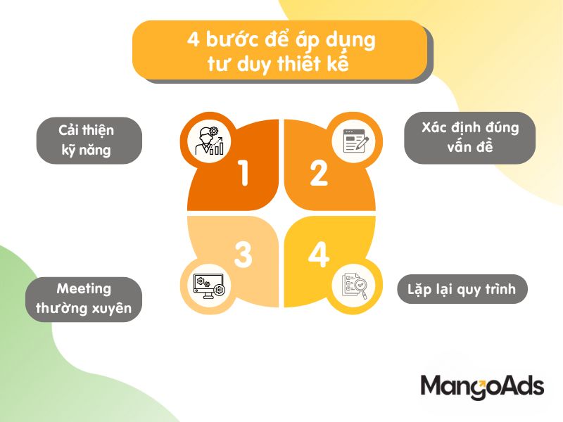 Hình 4: 4 bước áp dụng tư duy thiết kế (Nguồn: MangoAds)