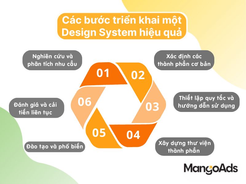 Hình 4: Các bước triển khai một Design System (Nguồn: MangoAds)