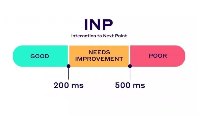 Hình 2: Khái niệm Interaction to Next Paint (INP) (Nguồn: Internet)