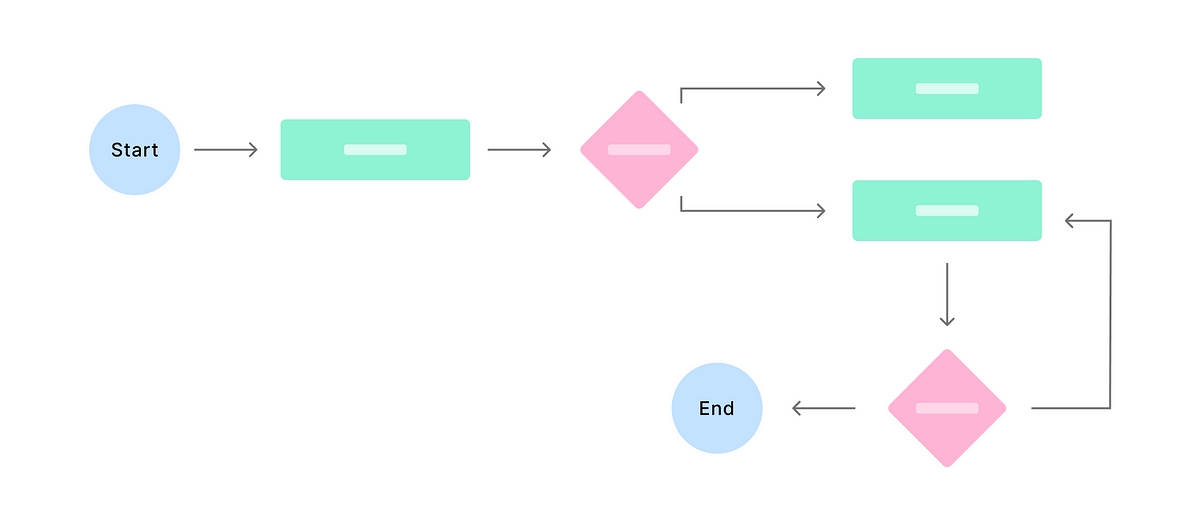 Hình 4: Minh họa user flow (Nguồn: creately.com)