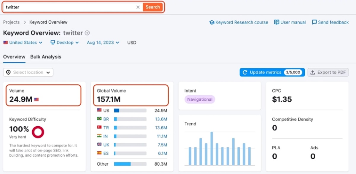 Hình 10: Lấy dữ liệu về search volume trên Semrush (Nguồn: Internet)