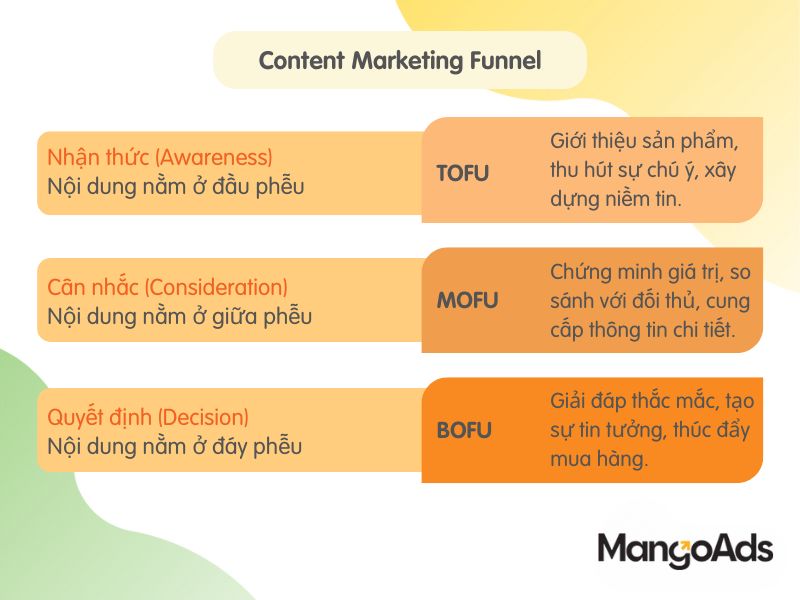 Hình 1: Mô hình phễu Content Marketing (Nguồn: MangoAds)