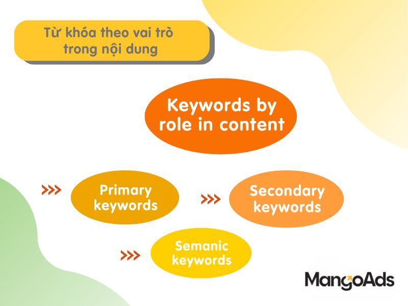 Hình 6: Các loại từ khóa trong vai trò theo nội dung (Nguồn: MangoAds)