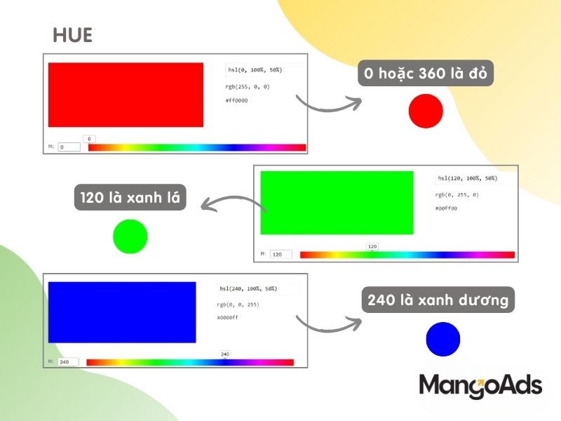 Hình 4: 3 sắc đỏ, xanh lá, xanh dương trong Hue (Nguồn: MangoAds)