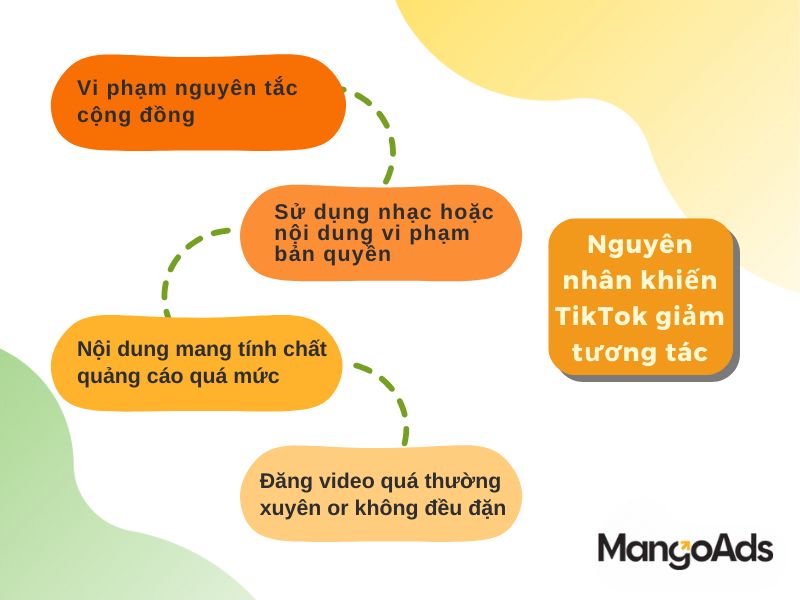 Hình 8: Nguyên nhân phổ biến khiến TikTok giảm tương tác (Nguồn: MangoAds)